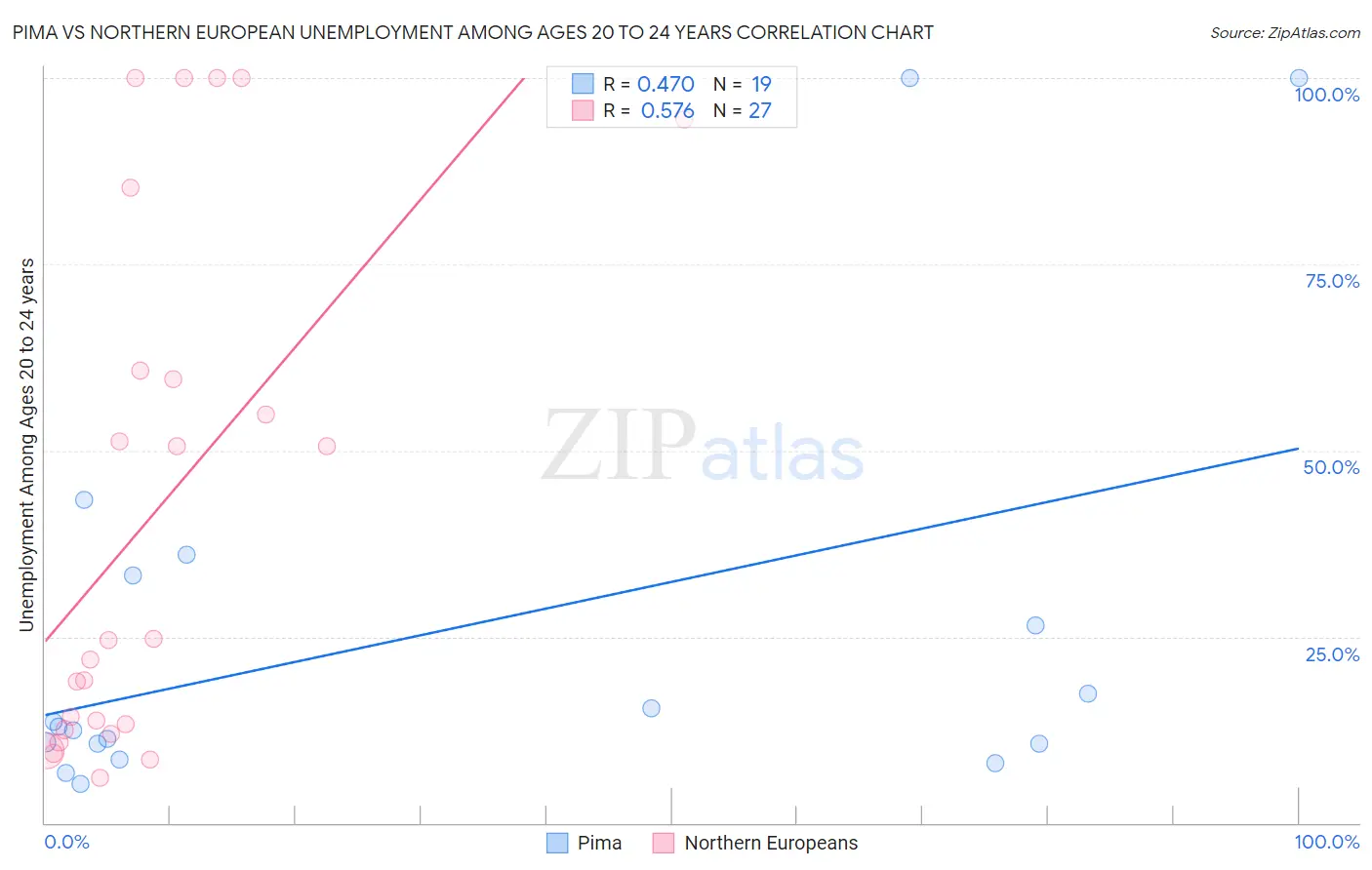 Pima vs Northern European Unemployment Among Ages 20 to 24 years