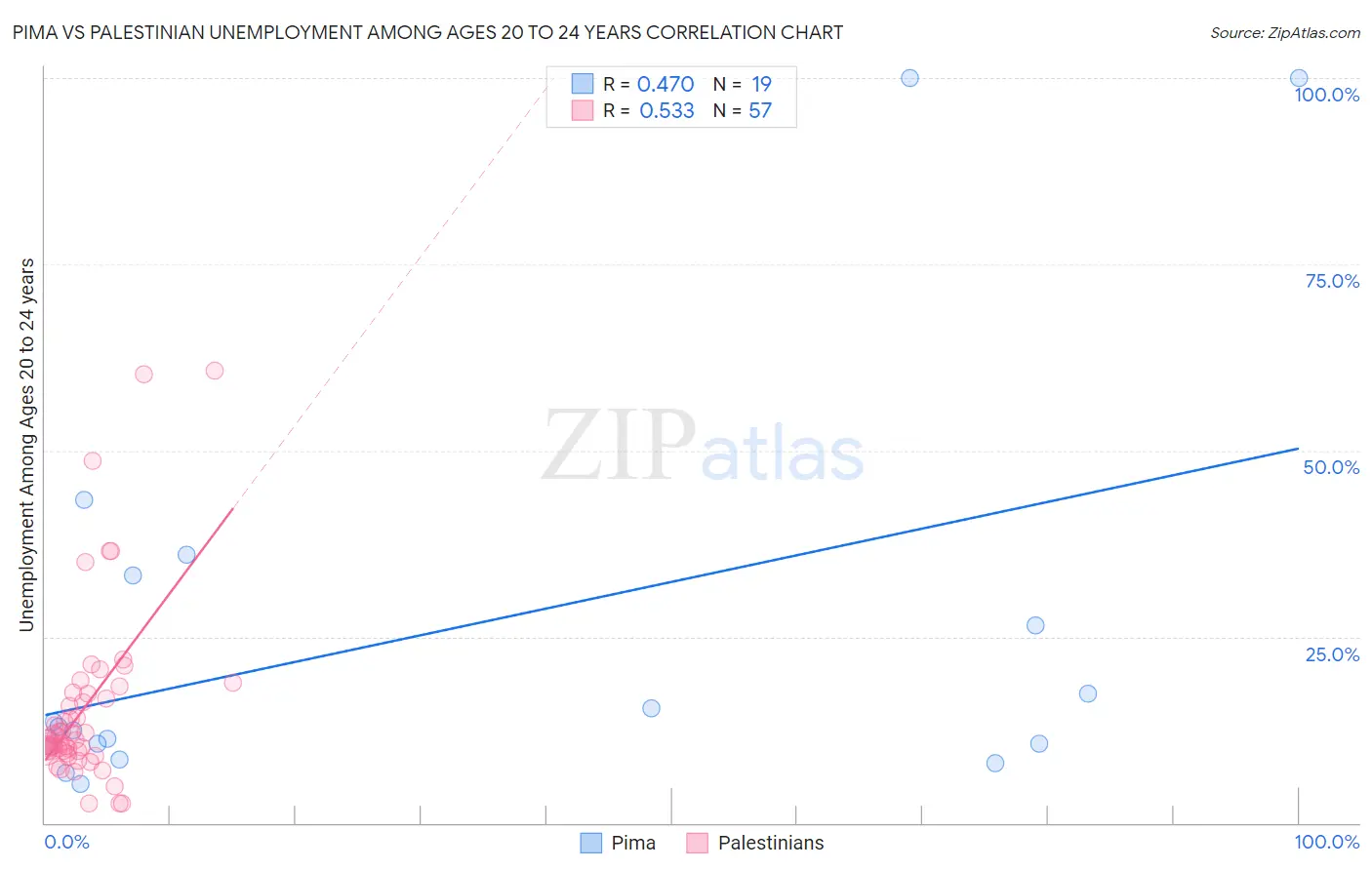 Pima vs Palestinian Unemployment Among Ages 20 to 24 years