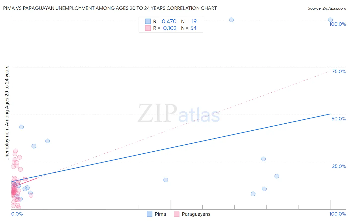 Pima vs Paraguayan Unemployment Among Ages 20 to 24 years