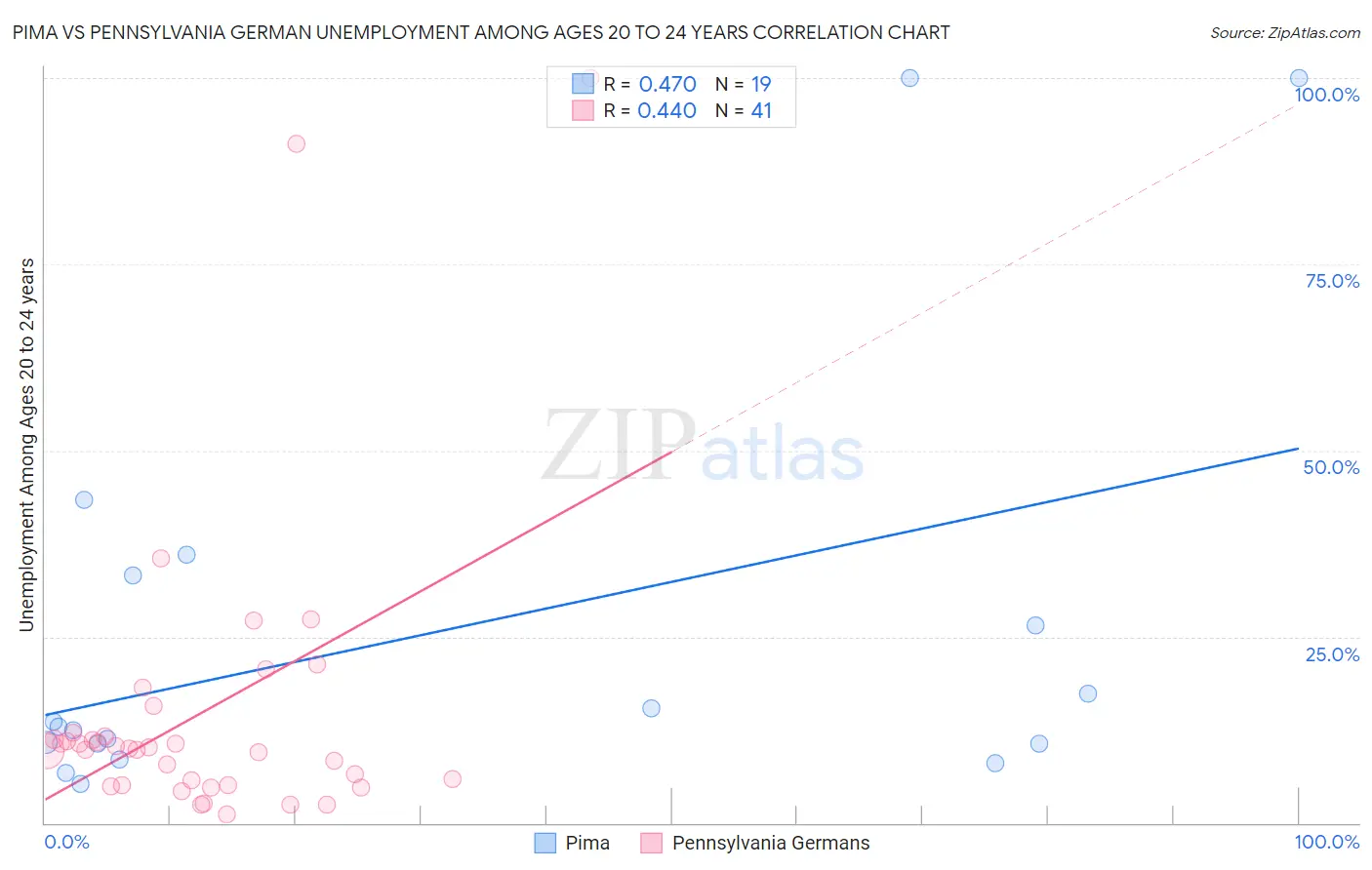 Pima vs Pennsylvania German Unemployment Among Ages 20 to 24 years