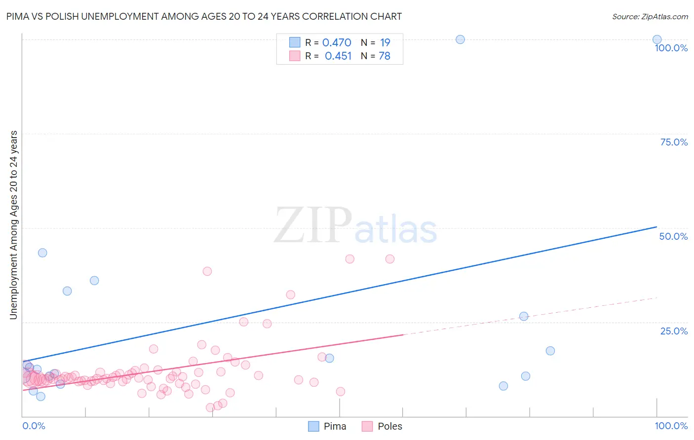 Pima vs Polish Unemployment Among Ages 20 to 24 years