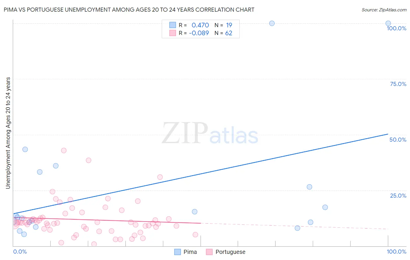 Pima vs Portuguese Unemployment Among Ages 20 to 24 years