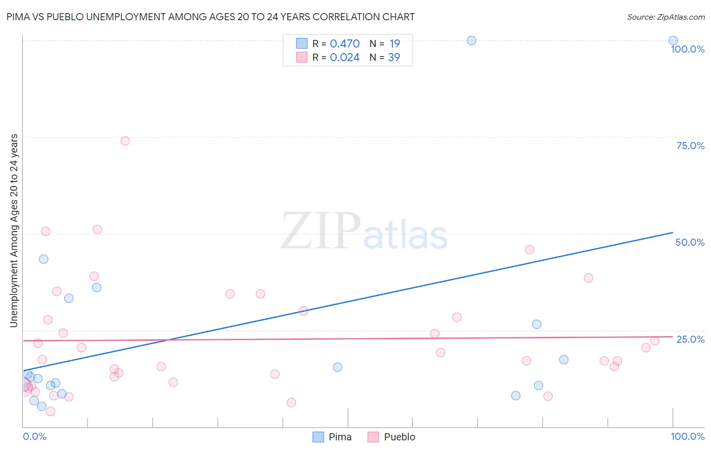 Pima vs Pueblo Unemployment Among Ages 20 to 24 years