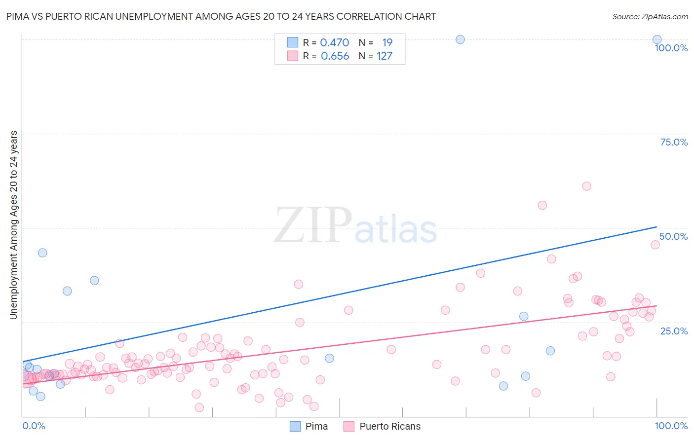 Pima vs Puerto Rican Unemployment Among Ages 20 to 24 years