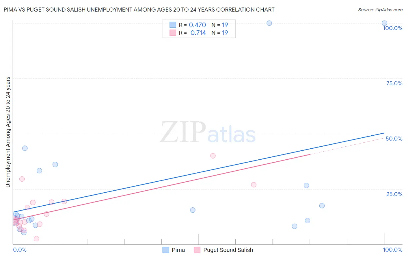 Pima vs Puget Sound Salish Unemployment Among Ages 20 to 24 years