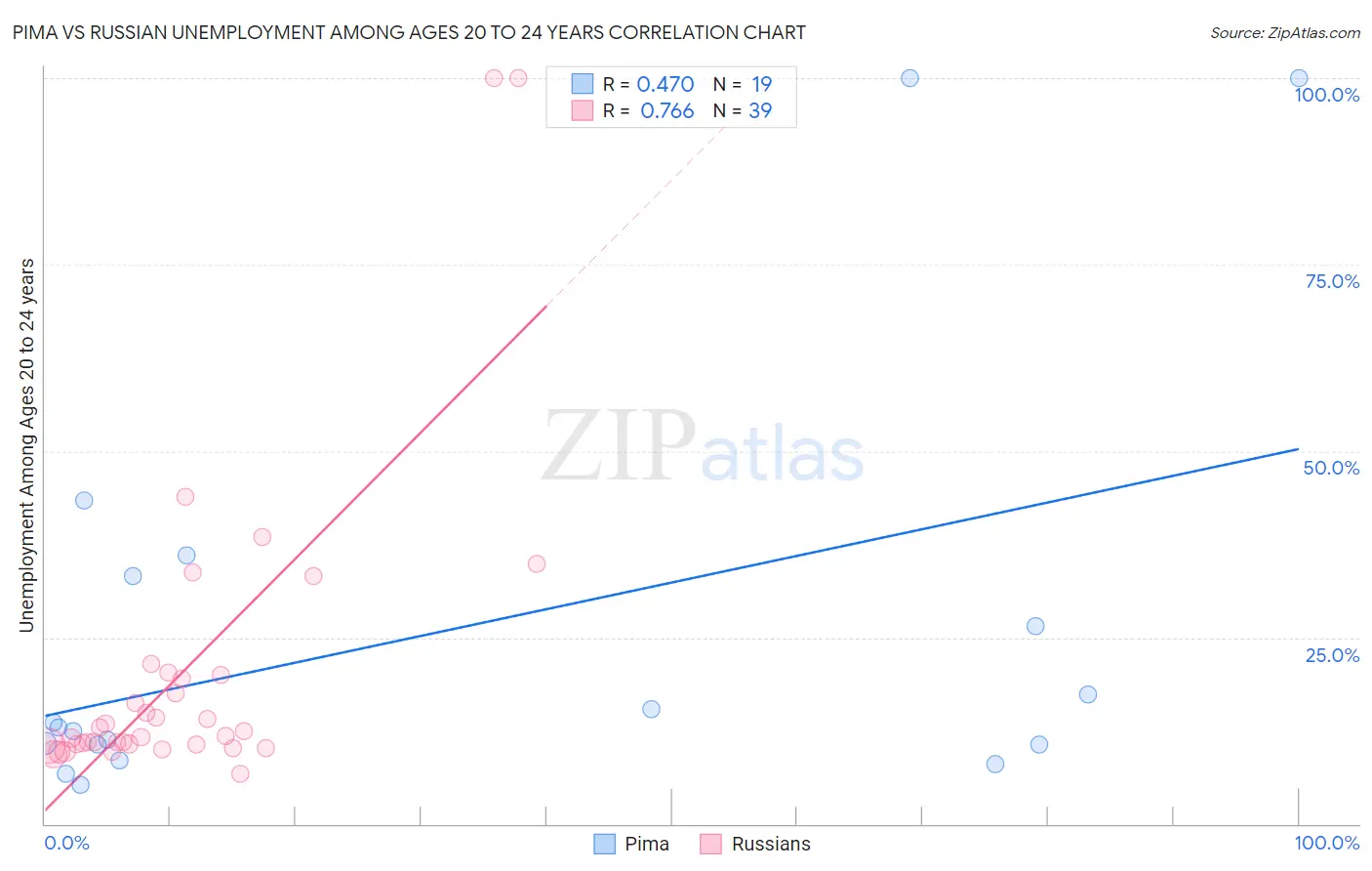 Pima vs Russian Unemployment Among Ages 20 to 24 years