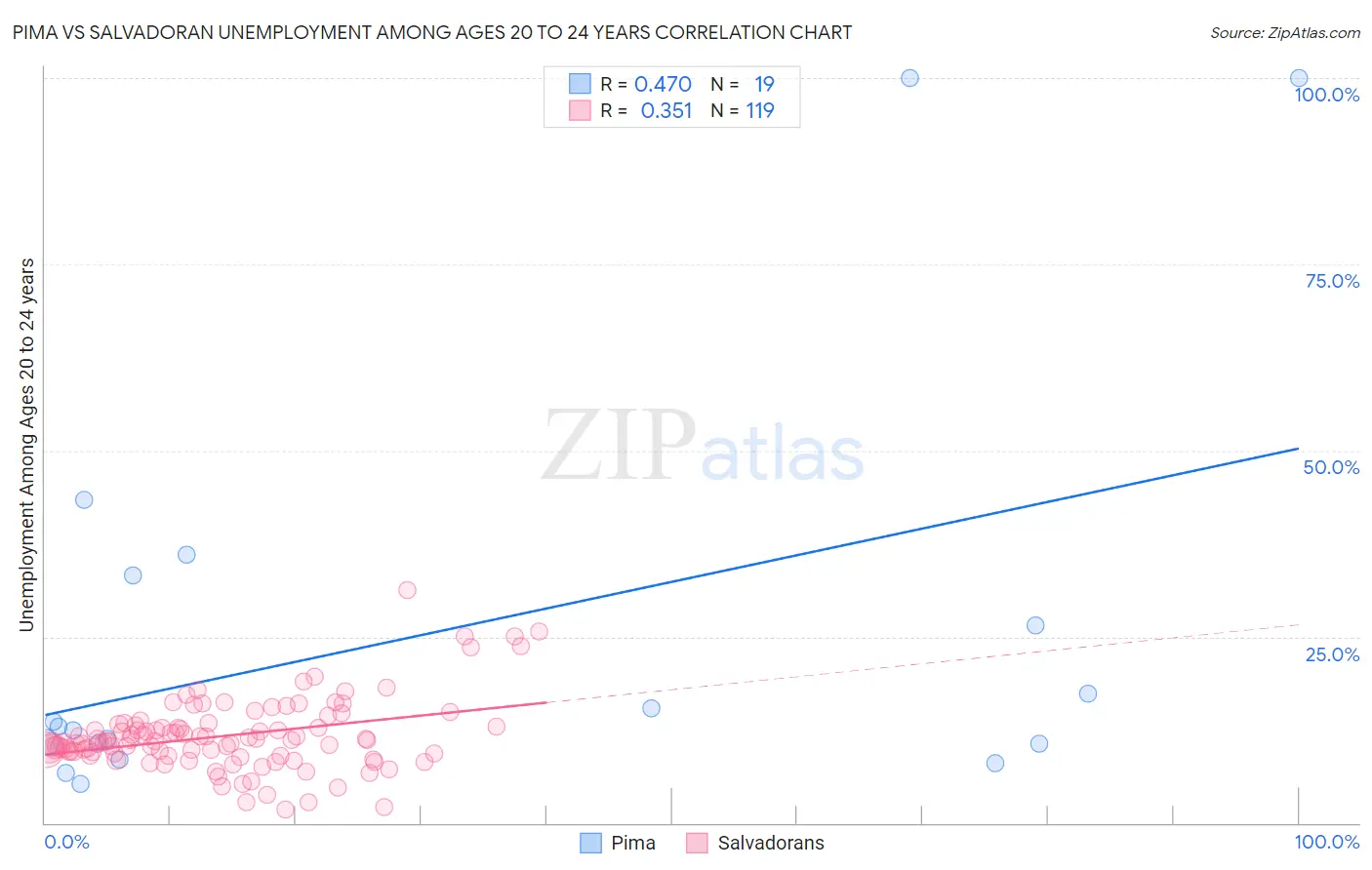 Pima vs Salvadoran Unemployment Among Ages 20 to 24 years