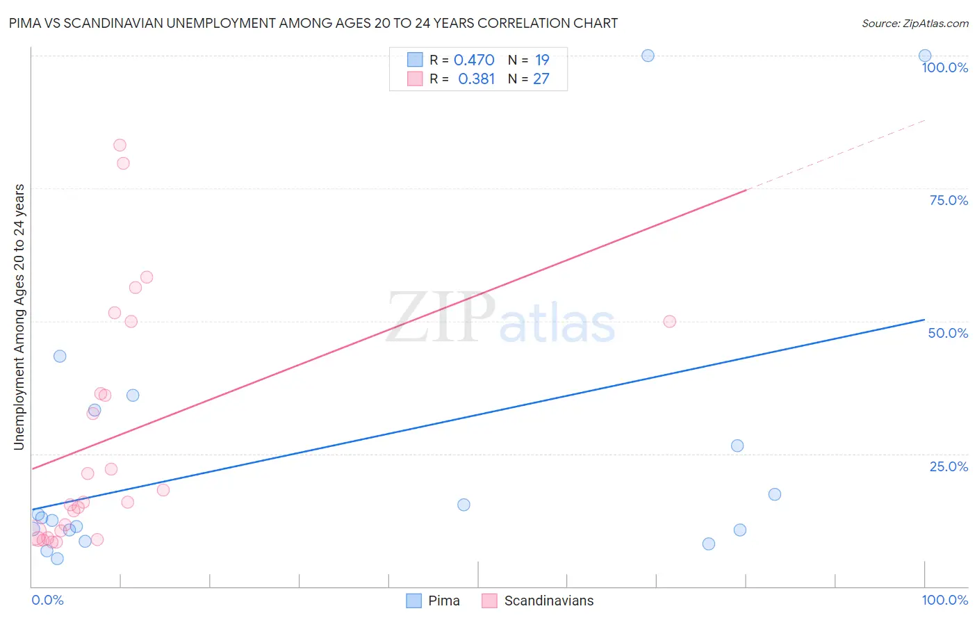 Pima vs Scandinavian Unemployment Among Ages 20 to 24 years