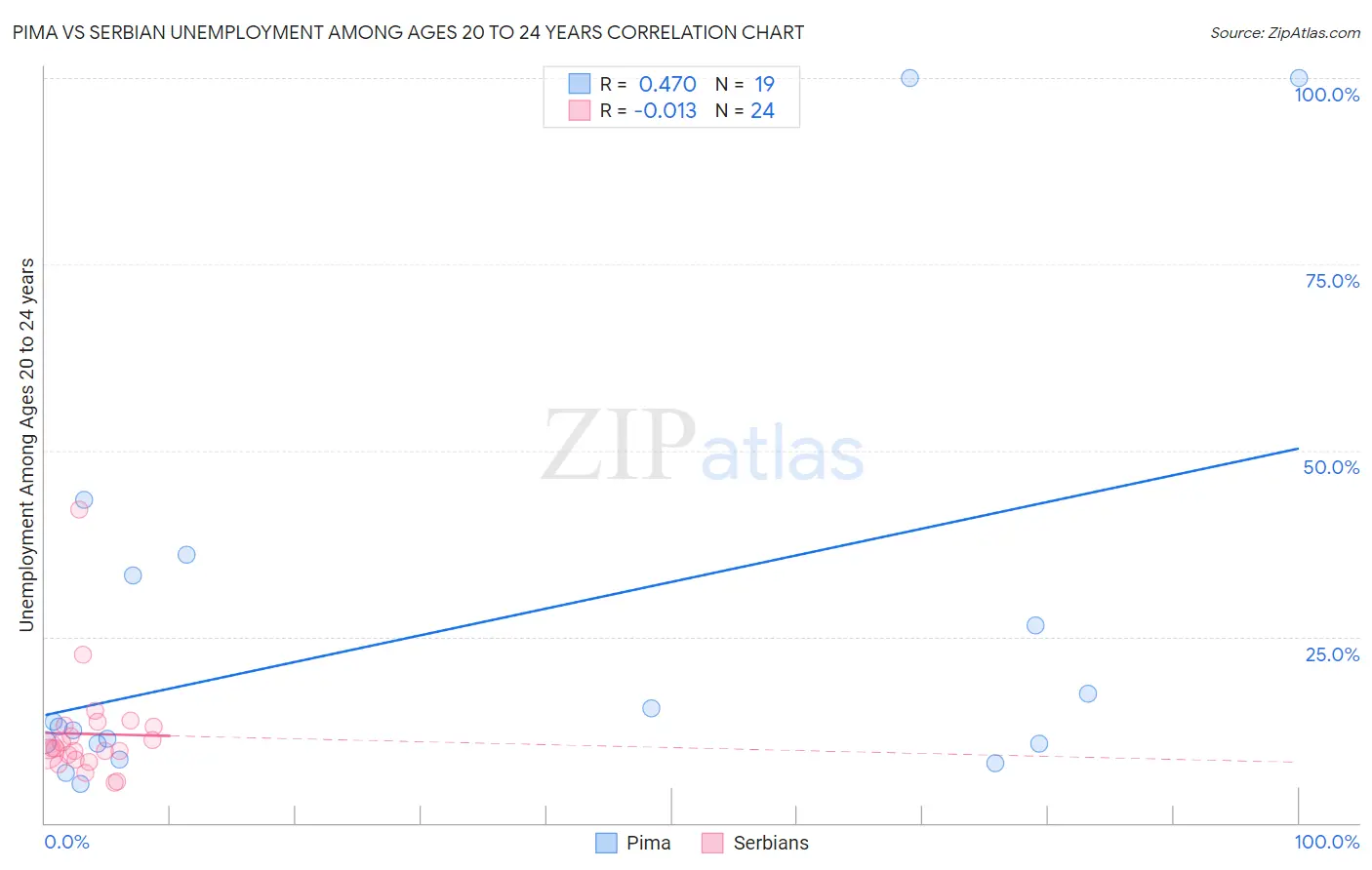 Pima vs Serbian Unemployment Among Ages 20 to 24 years