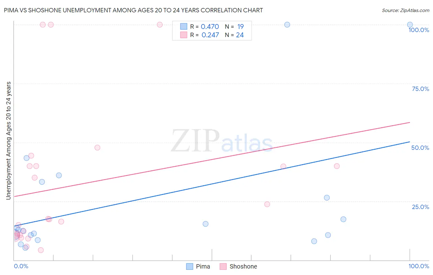 Pima vs Shoshone Unemployment Among Ages 20 to 24 years