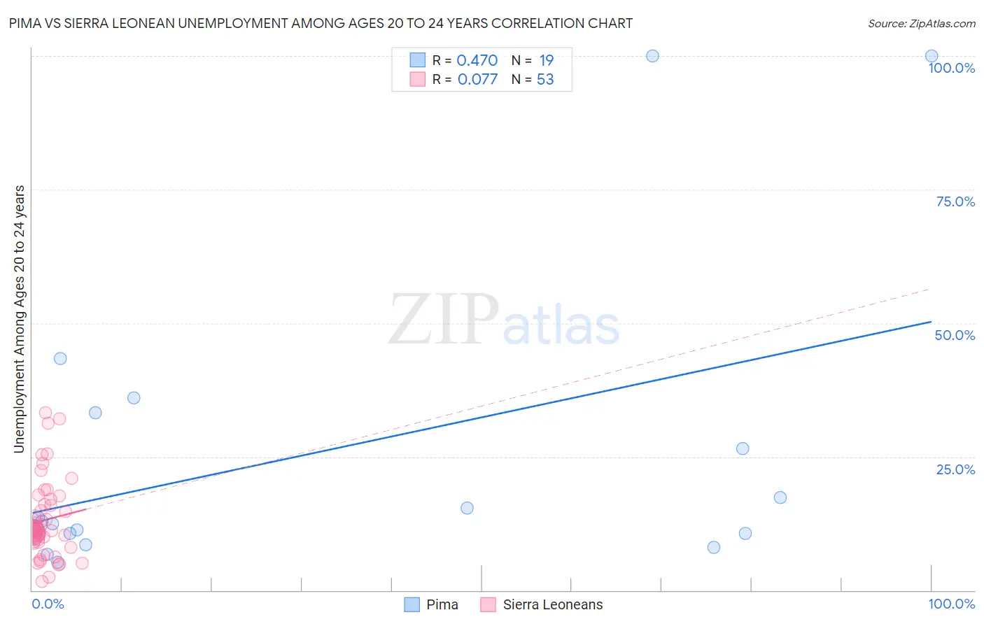 Pima vs Sierra Leonean Unemployment Among Ages 20 to 24 years