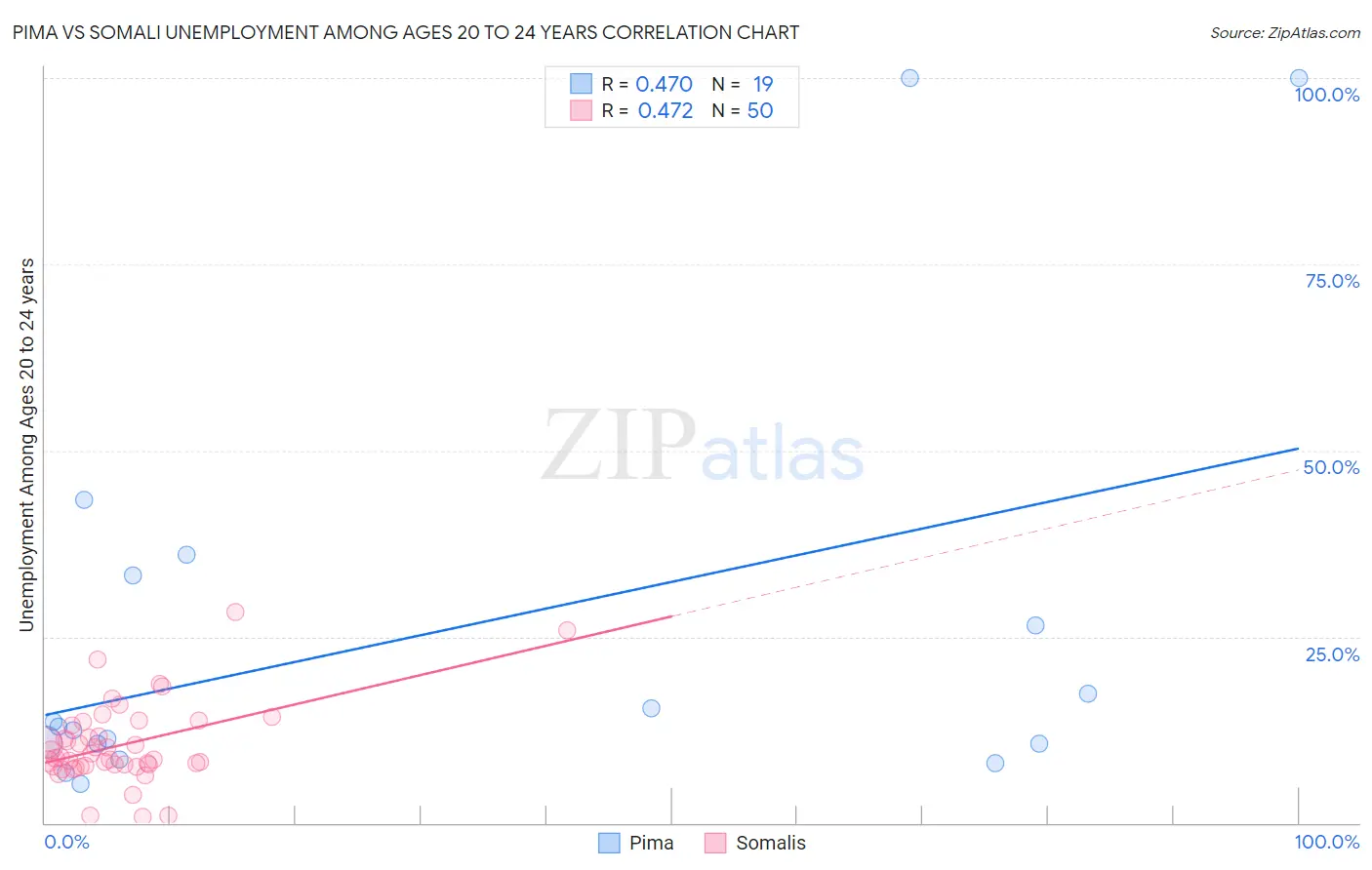 Pima vs Somali Unemployment Among Ages 20 to 24 years