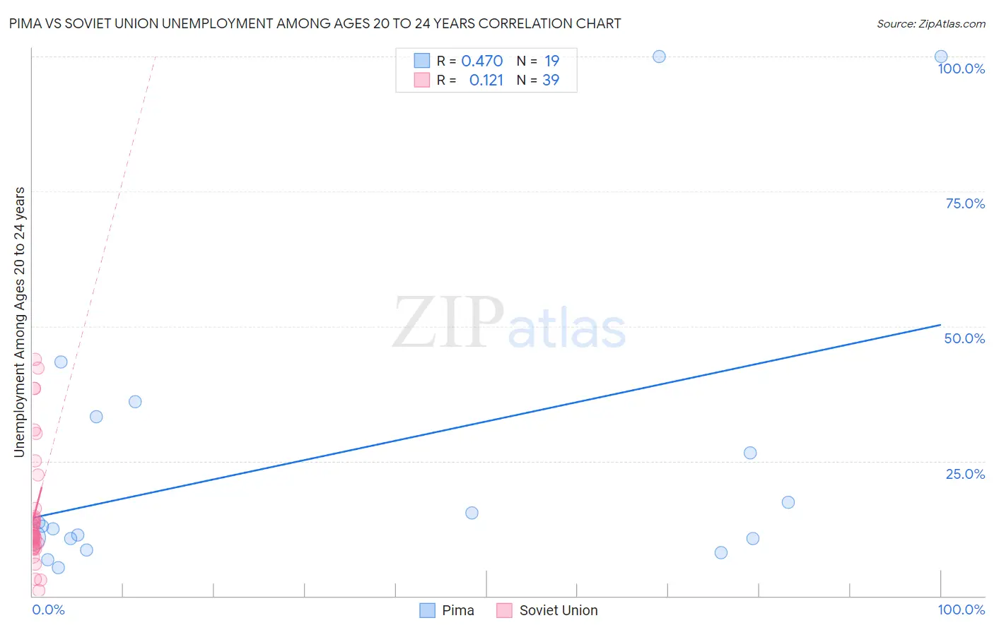 Pima vs Soviet Union Unemployment Among Ages 20 to 24 years