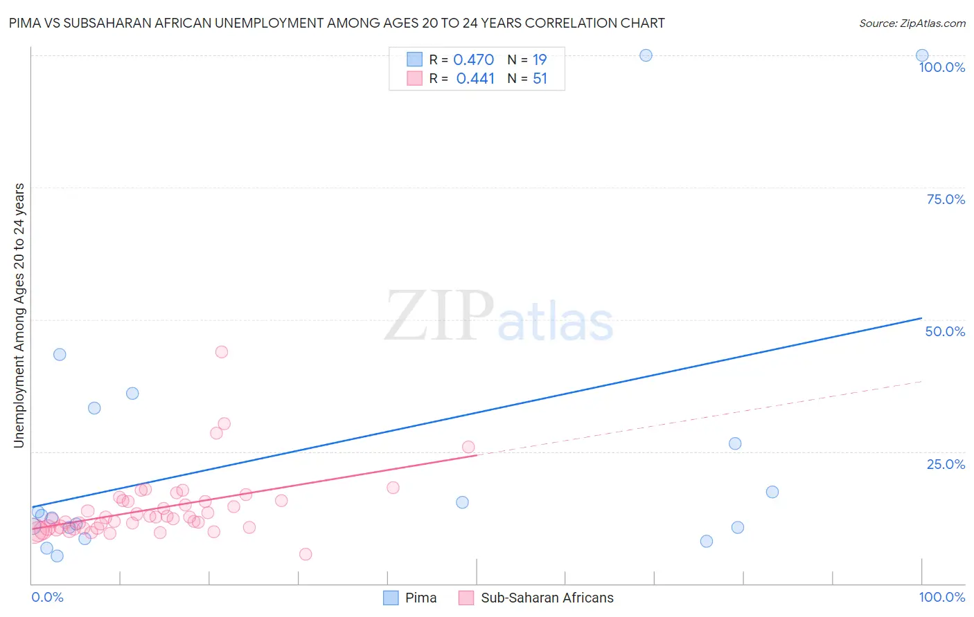 Pima vs Subsaharan African Unemployment Among Ages 20 to 24 years