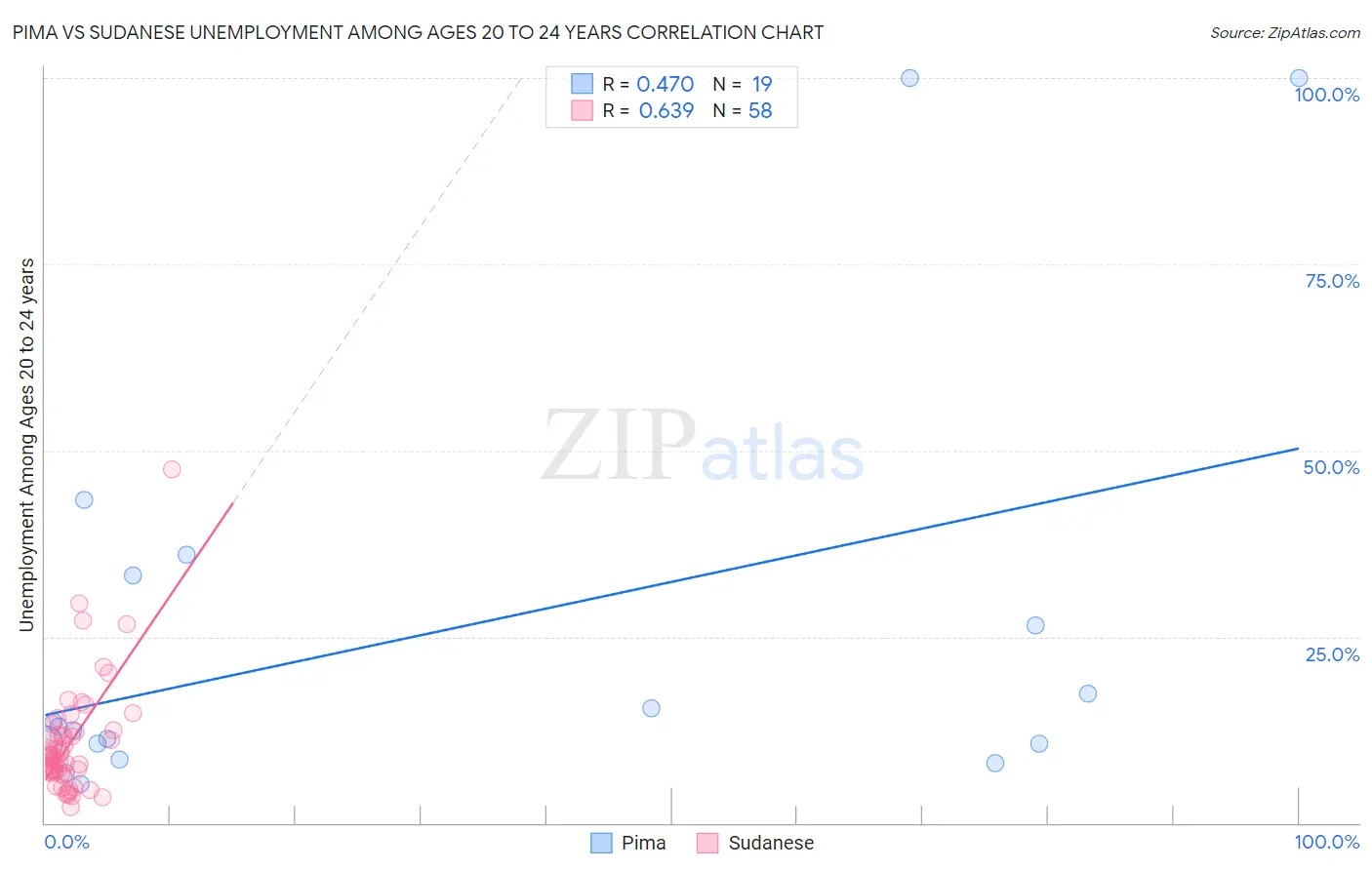 Pima vs Sudanese Unemployment Among Ages 20 to 24 years