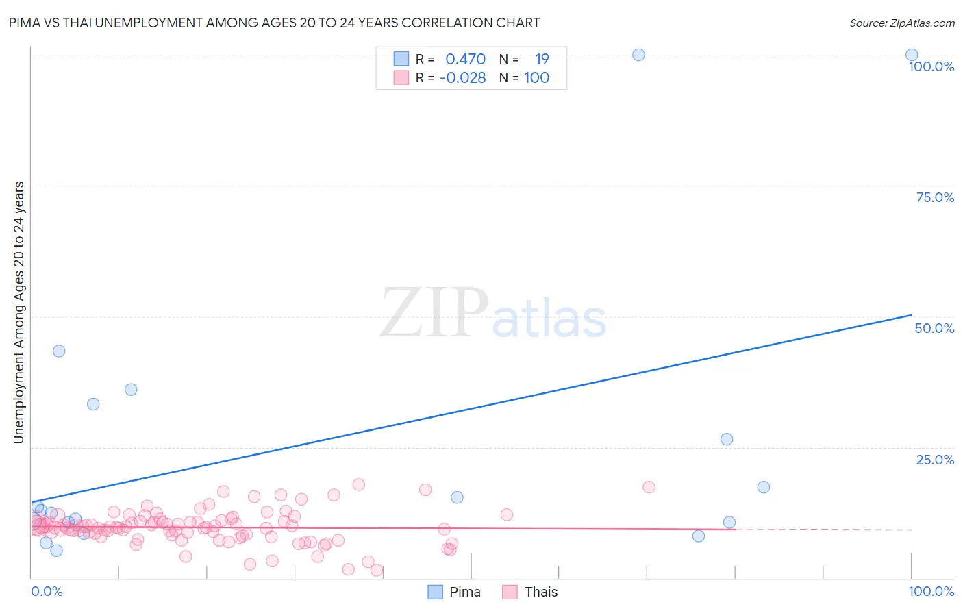 Pima vs Thai Unemployment Among Ages 20 to 24 years
