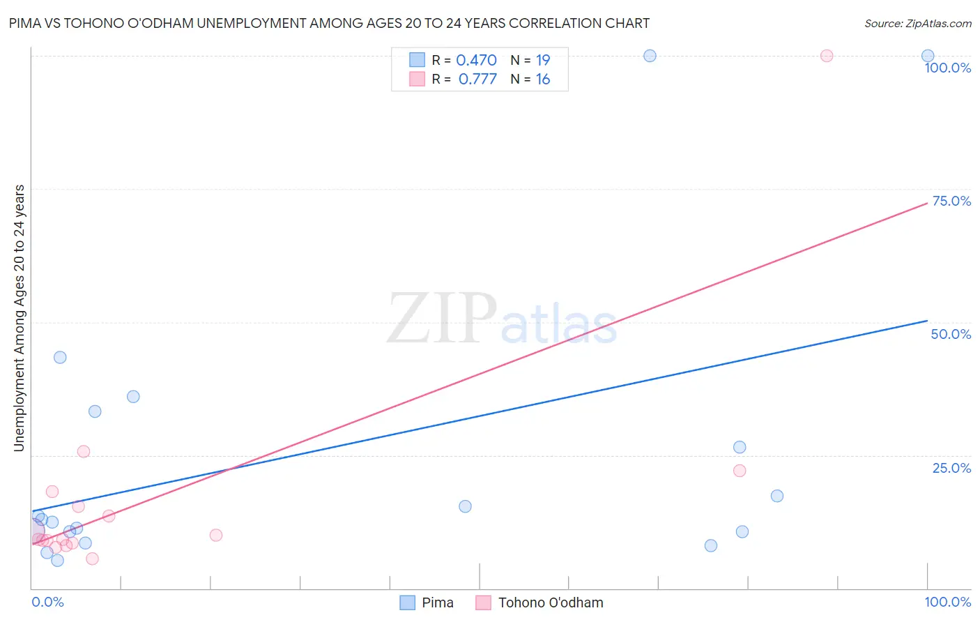 Pima vs Tohono O'odham Unemployment Among Ages 20 to 24 years