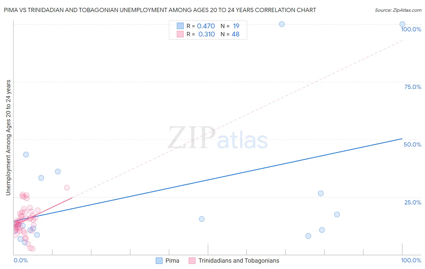 Pima vs Trinidadian and Tobagonian Unemployment Among Ages 20 to 24 years