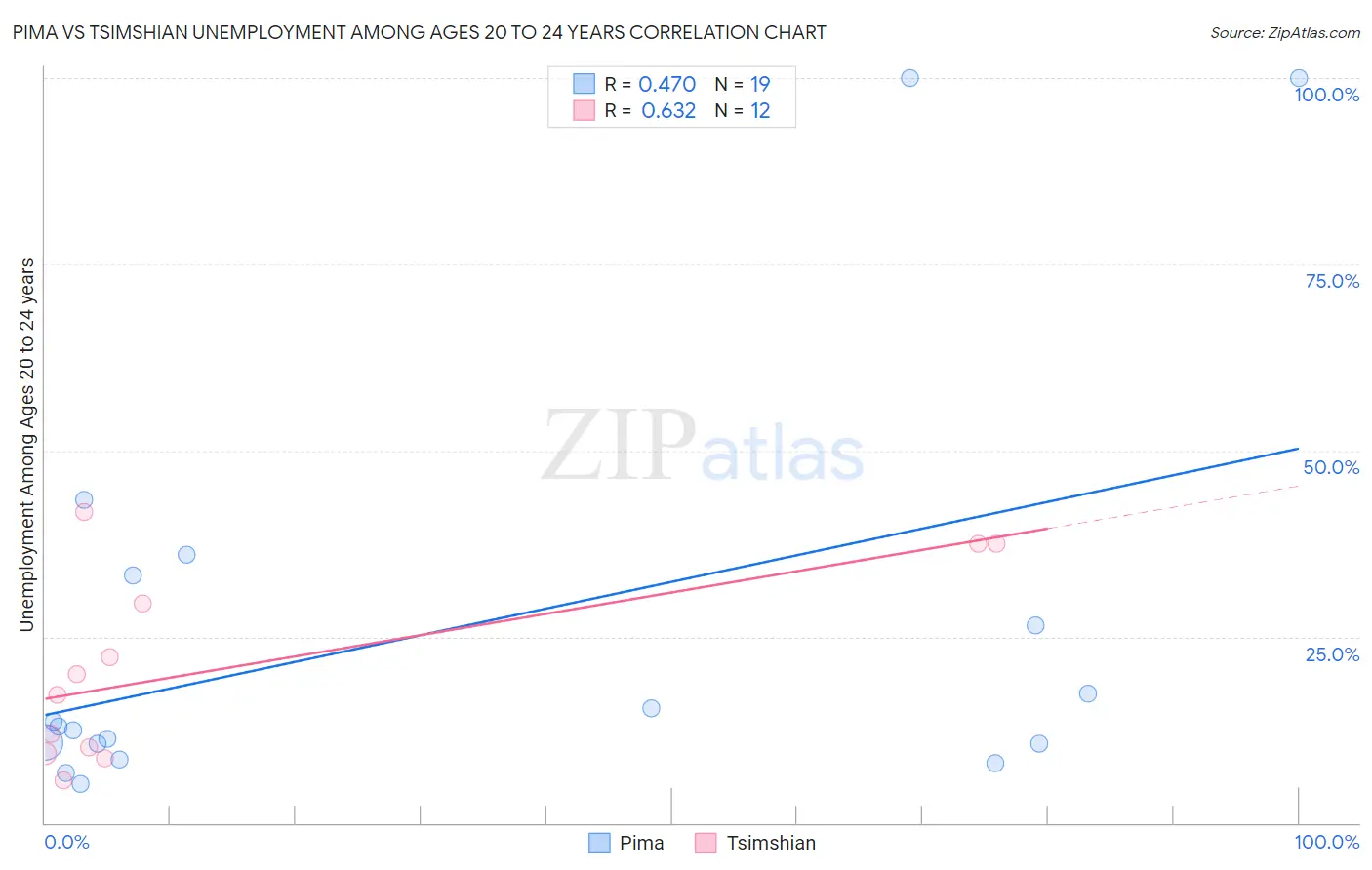 Pima vs Tsimshian Unemployment Among Ages 20 to 24 years