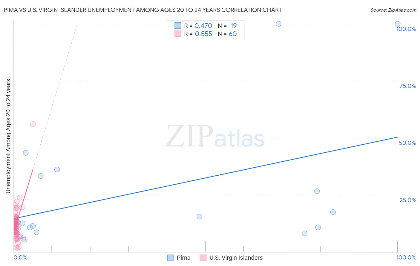 Pima vs U.S. Virgin Islander Unemployment Among Ages 20 to 24 years