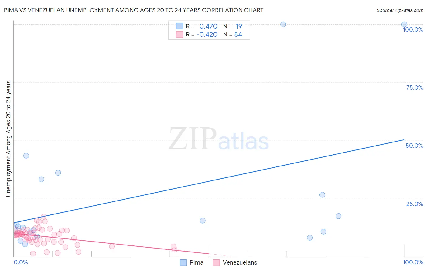 Pima vs Venezuelan Unemployment Among Ages 20 to 24 years