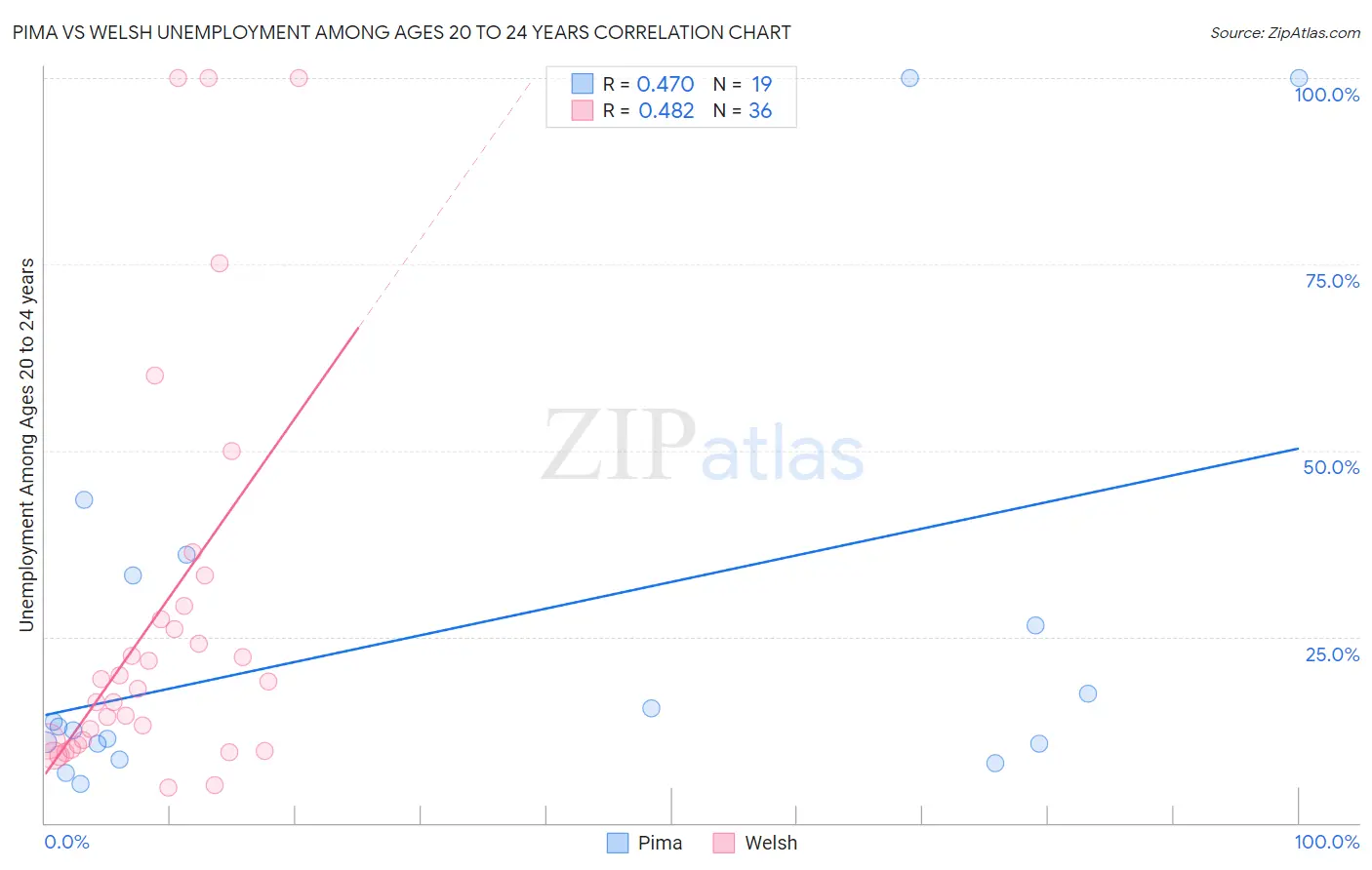 Pima vs Welsh Unemployment Among Ages 20 to 24 years