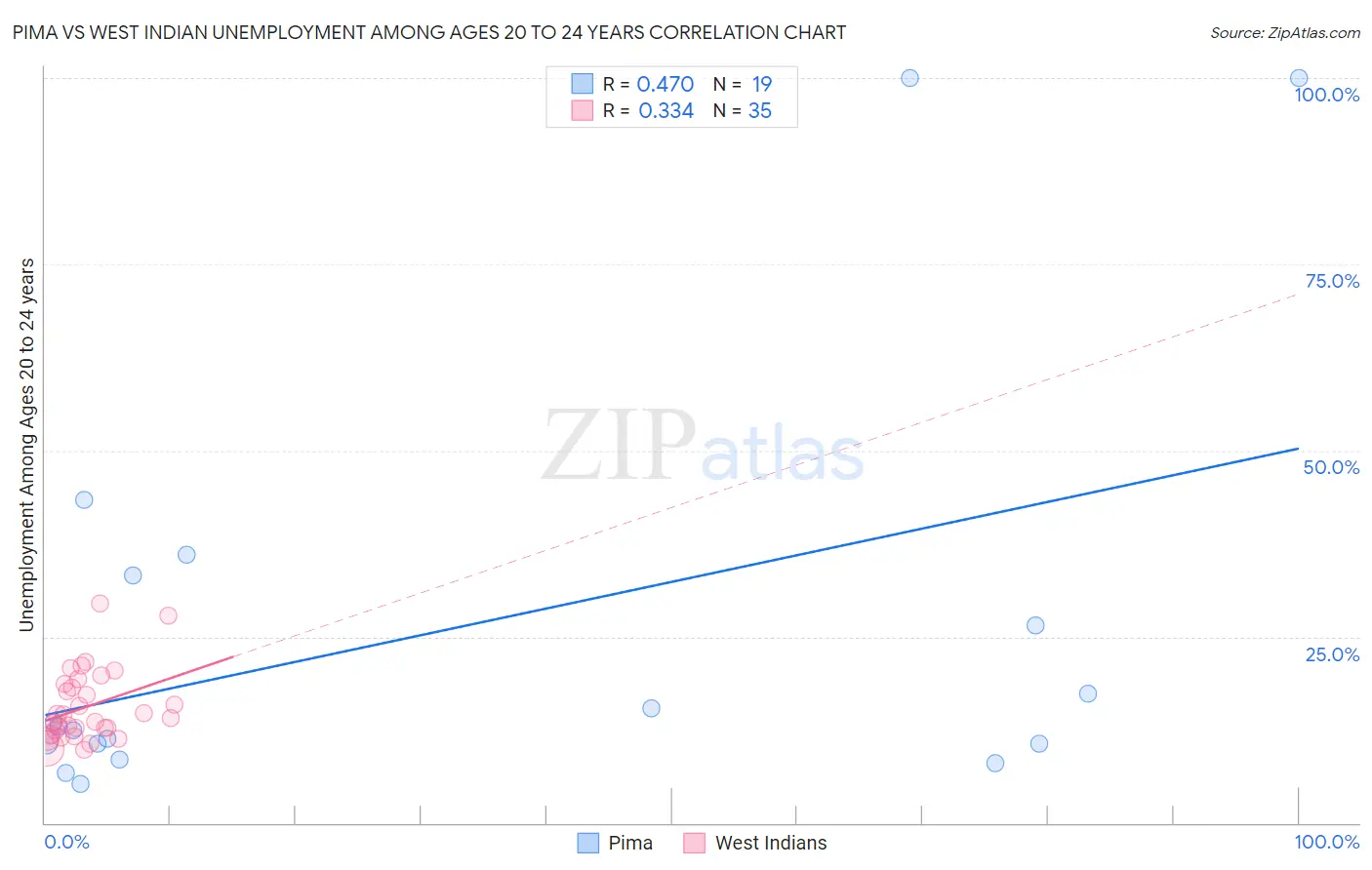 Pima vs West Indian Unemployment Among Ages 20 to 24 years