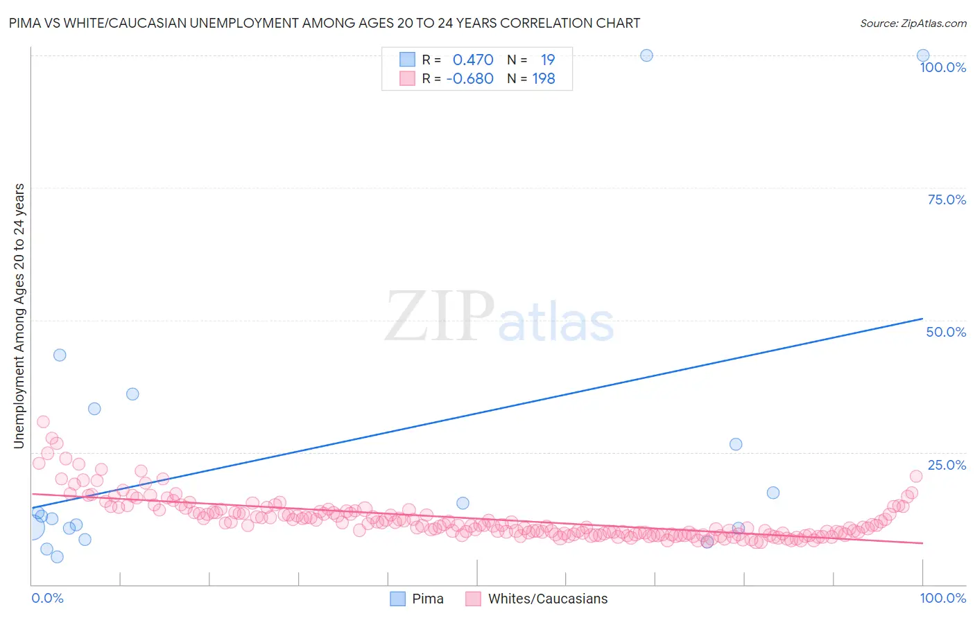 Pima vs White/Caucasian Unemployment Among Ages 20 to 24 years