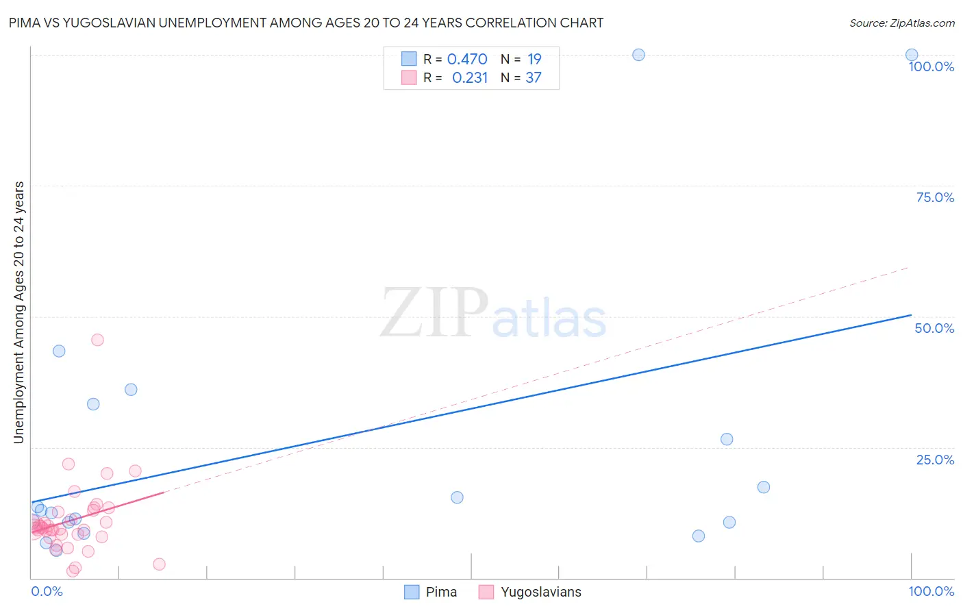 Pima vs Yugoslavian Unemployment Among Ages 20 to 24 years