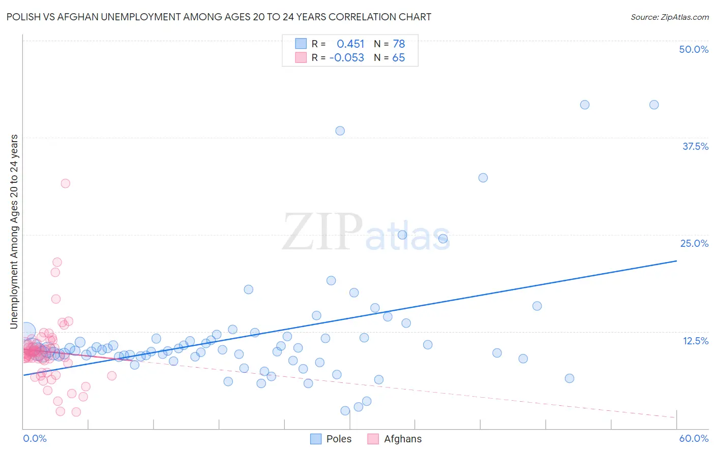 Polish vs Afghan Unemployment Among Ages 20 to 24 years