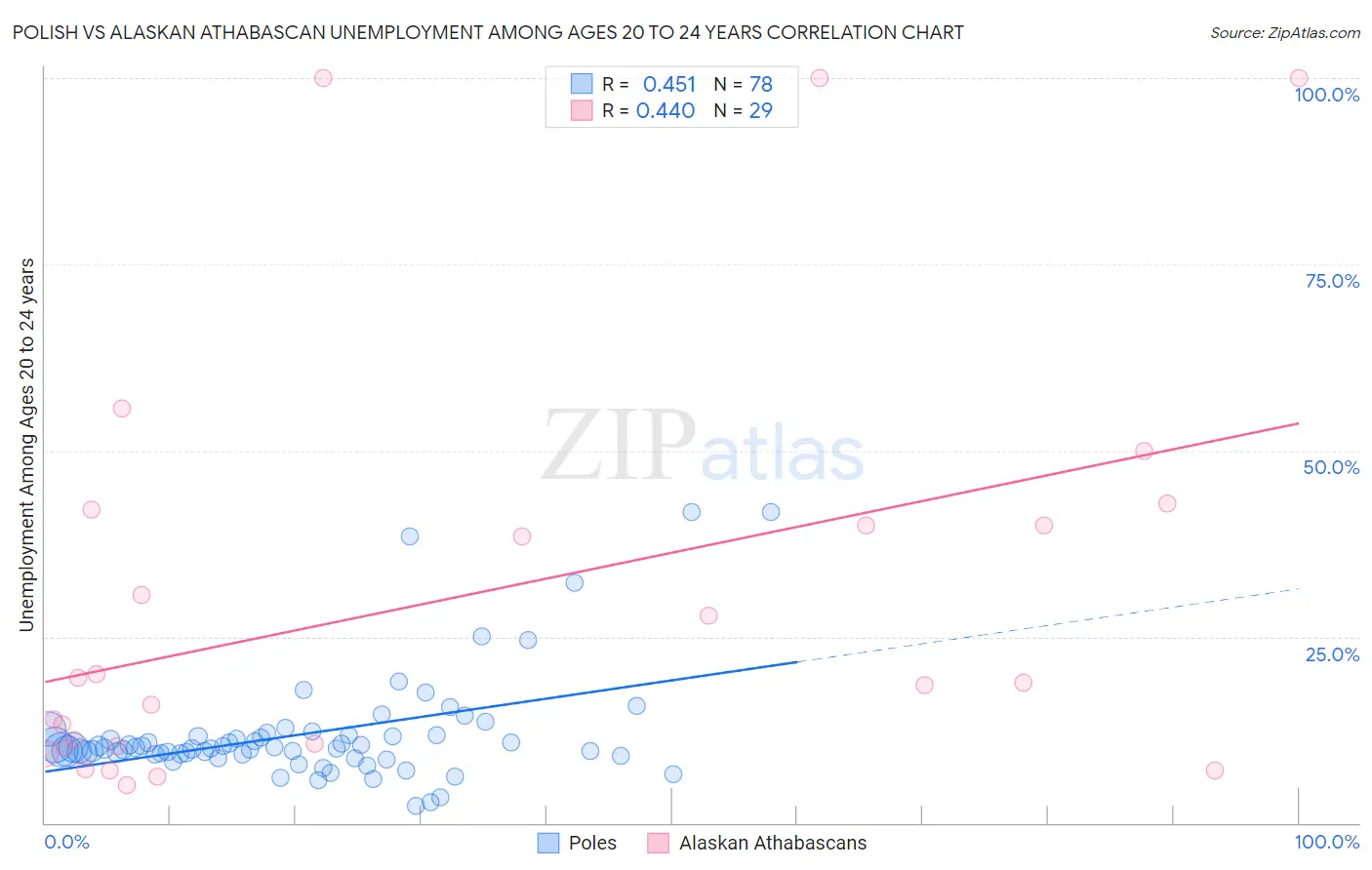 Polish vs Alaskan Athabascan Unemployment Among Ages 20 to 24 years