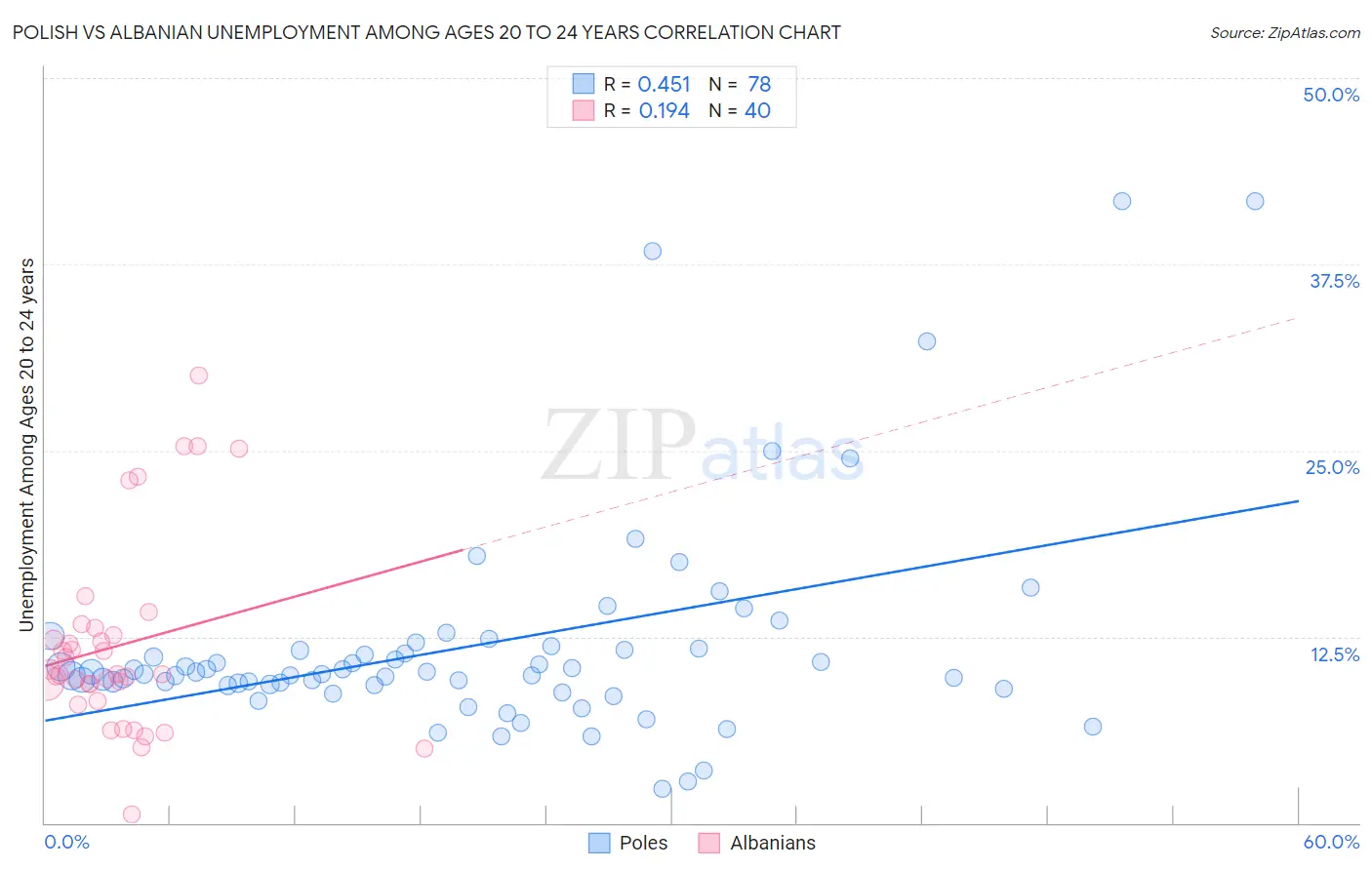 Polish vs Albanian Unemployment Among Ages 20 to 24 years