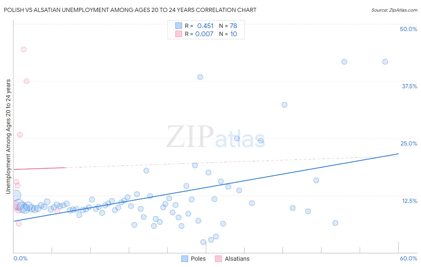 Polish vs Alsatian Unemployment Among Ages 20 to 24 years