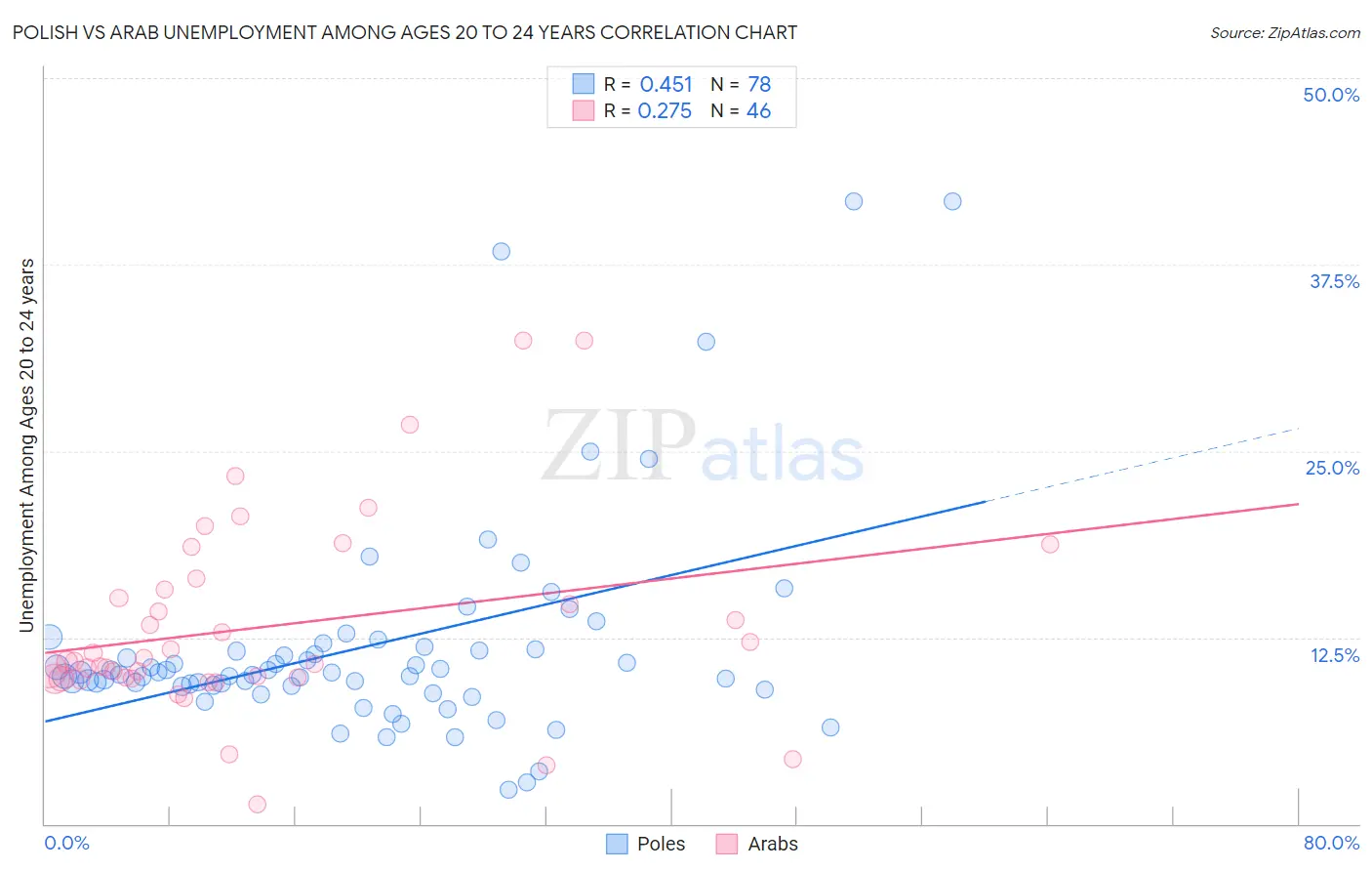 Polish vs Arab Unemployment Among Ages 20 to 24 years