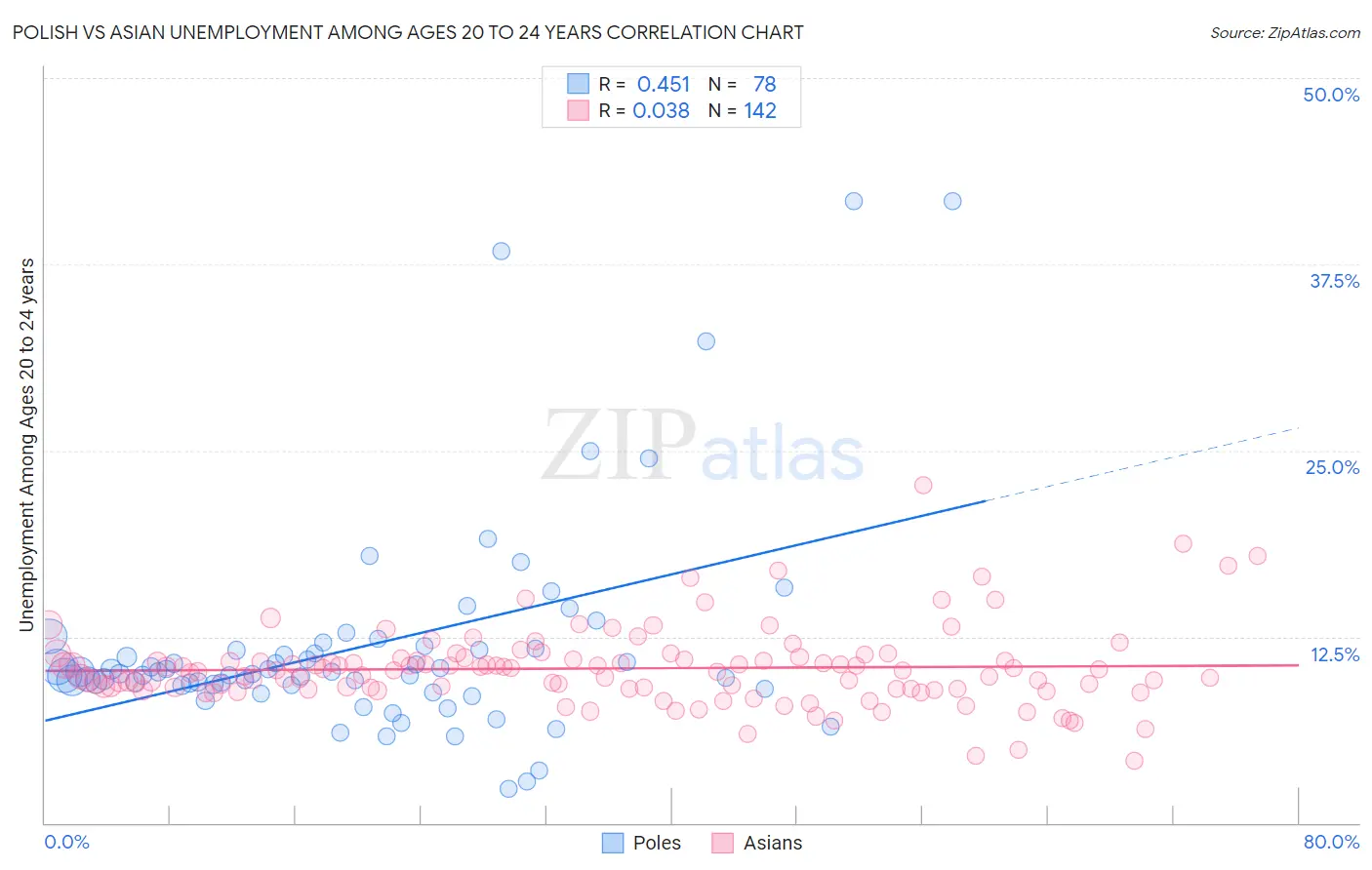 Polish vs Asian Unemployment Among Ages 20 to 24 years