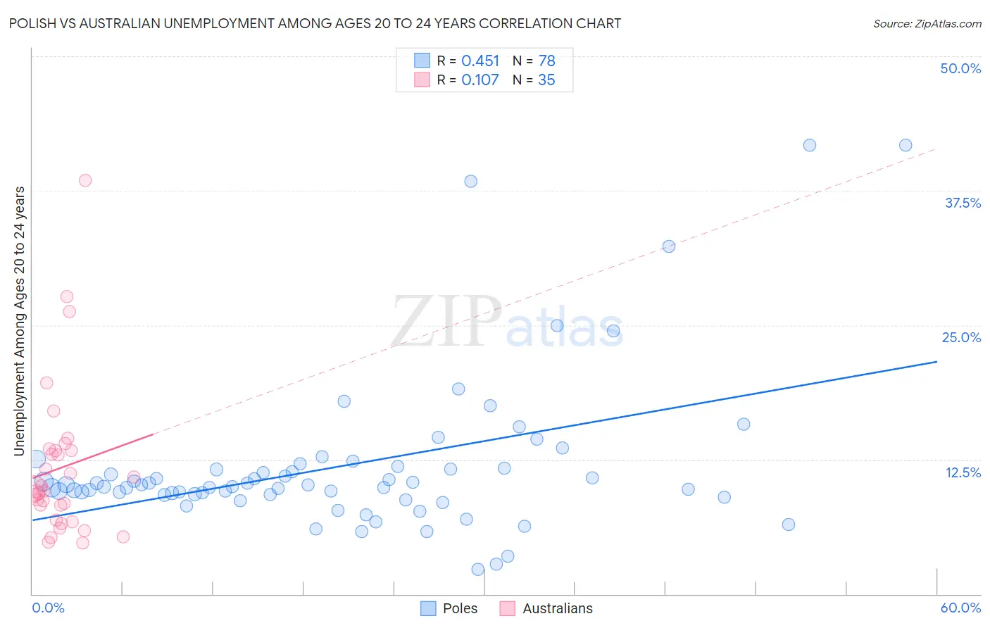 Polish vs Australian Unemployment Among Ages 20 to 24 years