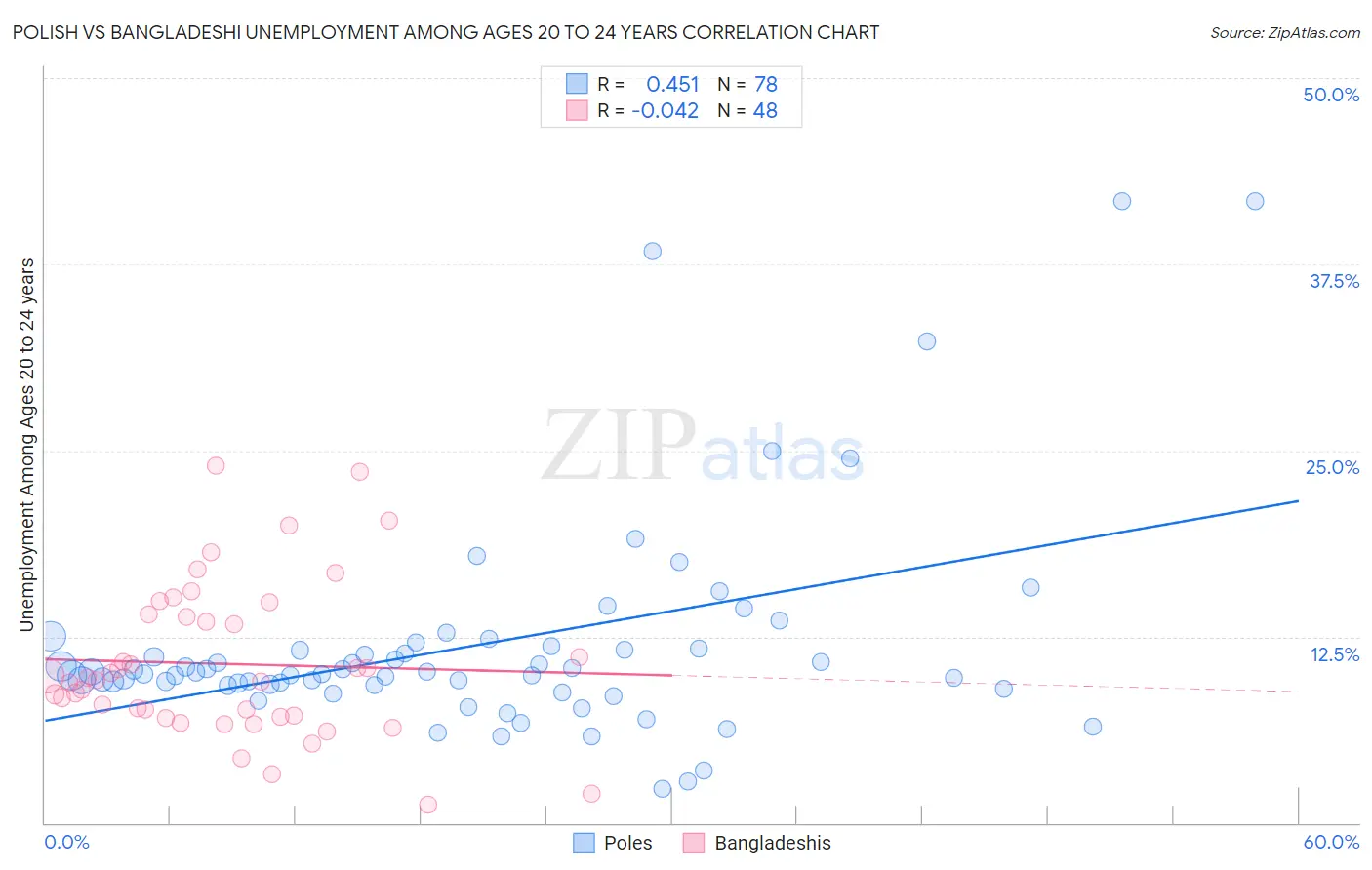 Polish vs Bangladeshi Unemployment Among Ages 20 to 24 years