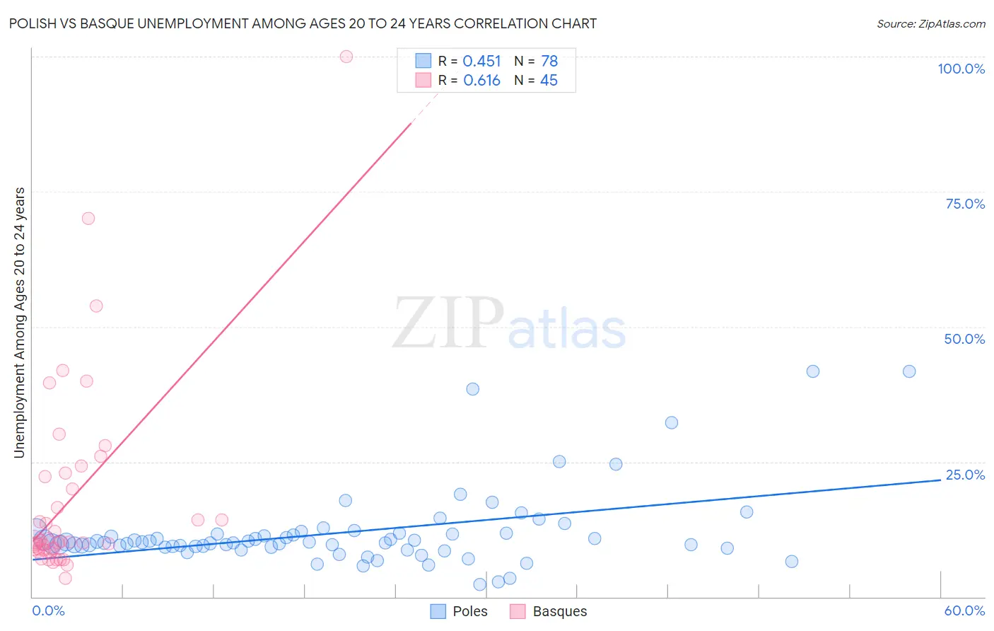 Polish vs Basque Unemployment Among Ages 20 to 24 years