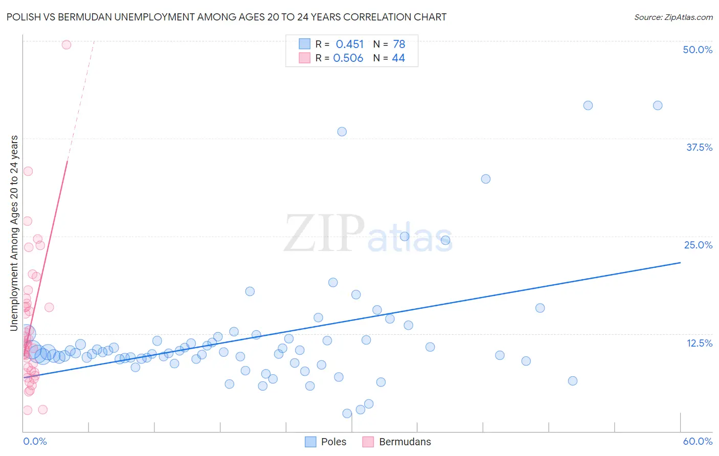 Polish vs Bermudan Unemployment Among Ages 20 to 24 years