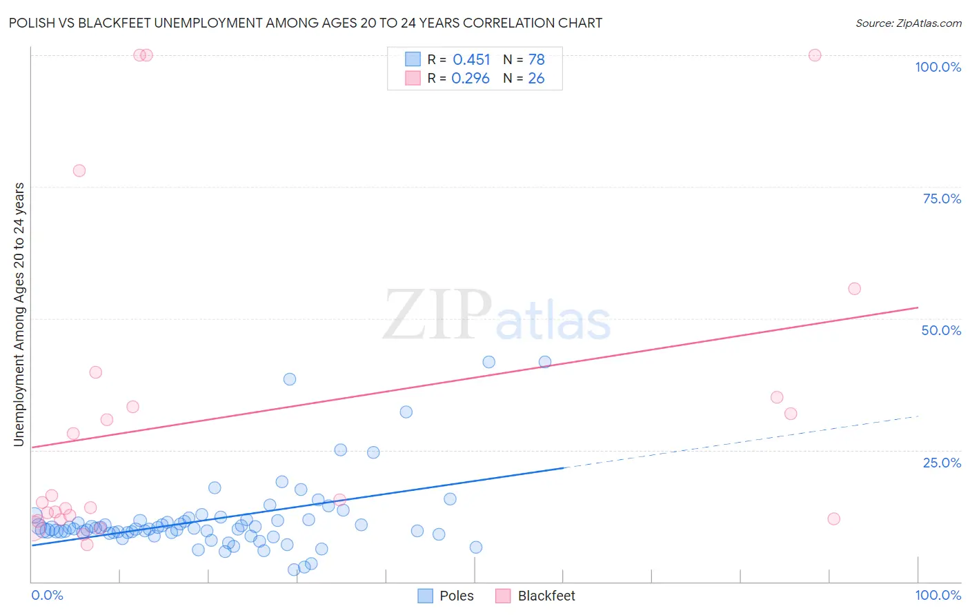 Polish vs Blackfeet Unemployment Among Ages 20 to 24 years