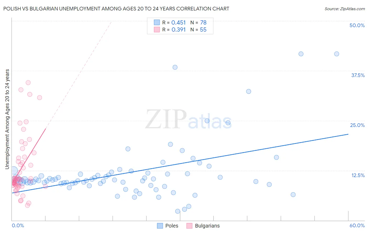 Polish vs Bulgarian Unemployment Among Ages 20 to 24 years