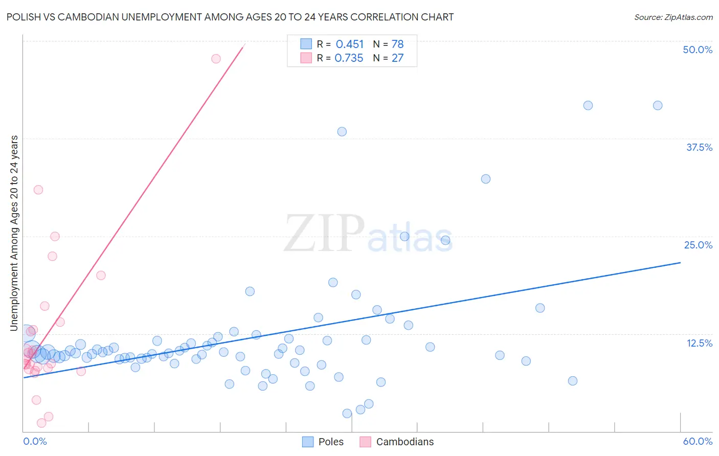 Polish vs Cambodian Unemployment Among Ages 20 to 24 years