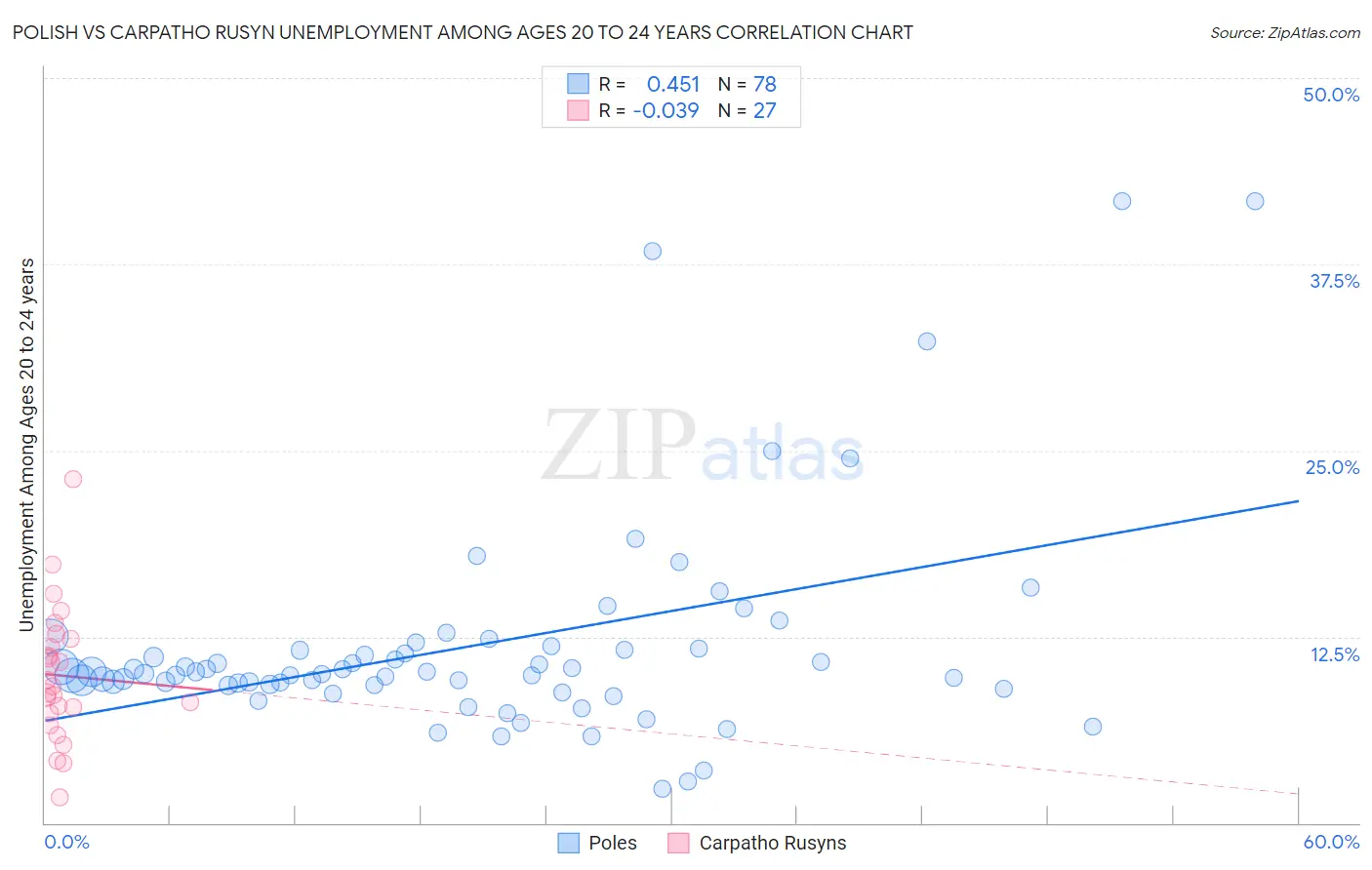 Polish vs Carpatho Rusyn Unemployment Among Ages 20 to 24 years