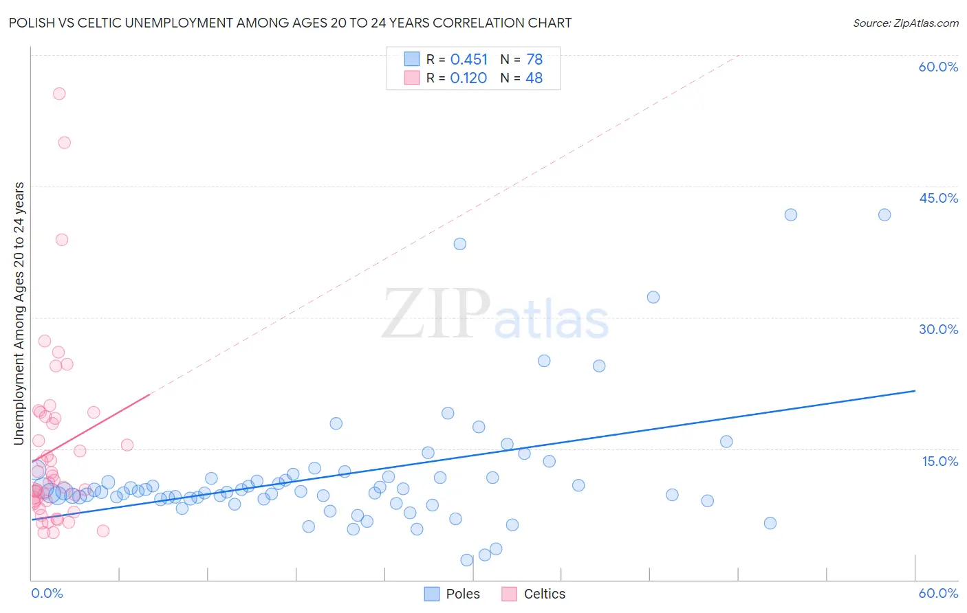 Polish vs Celtic Unemployment Among Ages 20 to 24 years