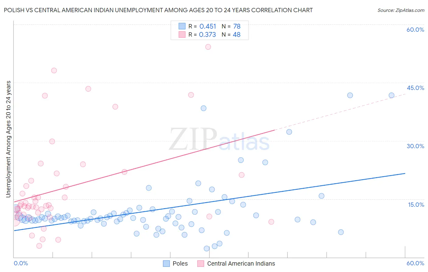 Polish vs Central American Indian Unemployment Among Ages 20 to 24 years