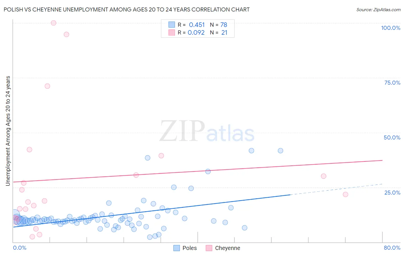 Polish vs Cheyenne Unemployment Among Ages 20 to 24 years