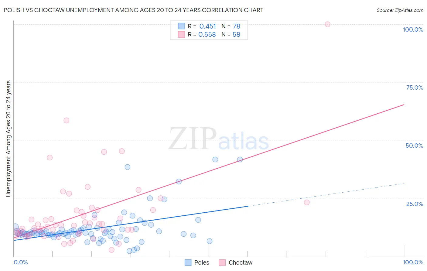 Polish vs Choctaw Unemployment Among Ages 20 to 24 years