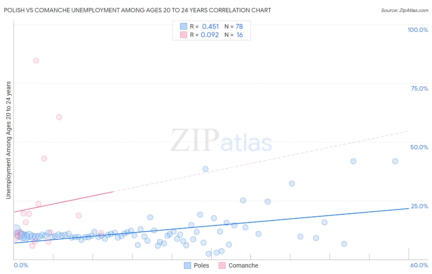 Polish vs Comanche Unemployment Among Ages 20 to 24 years