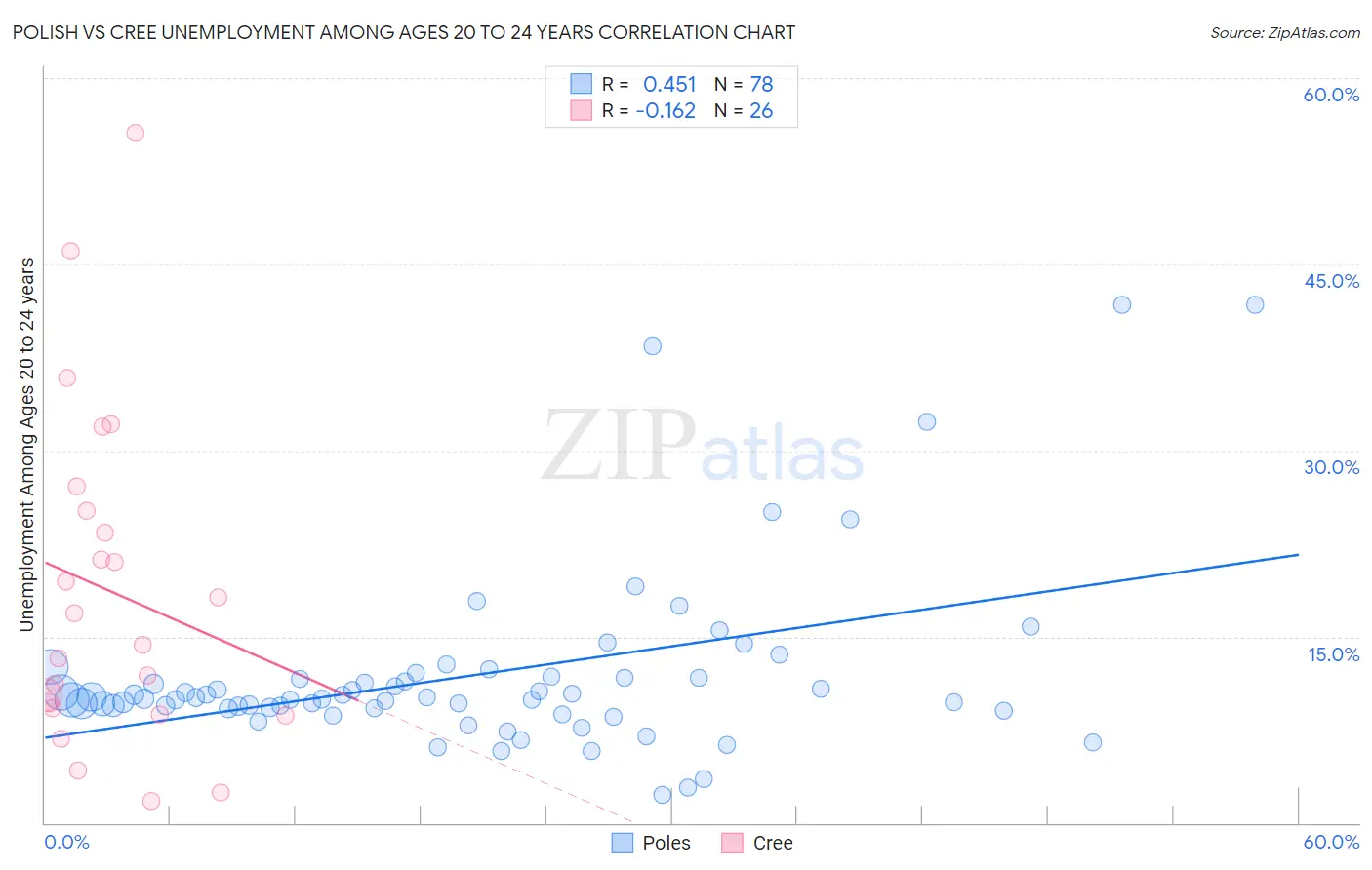 Polish vs Cree Unemployment Among Ages 20 to 24 years