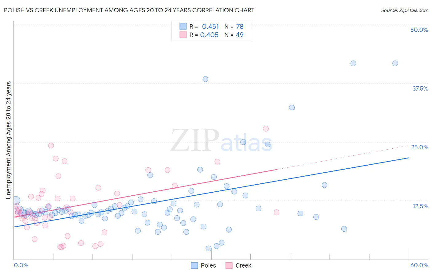 Polish vs Creek Unemployment Among Ages 20 to 24 years